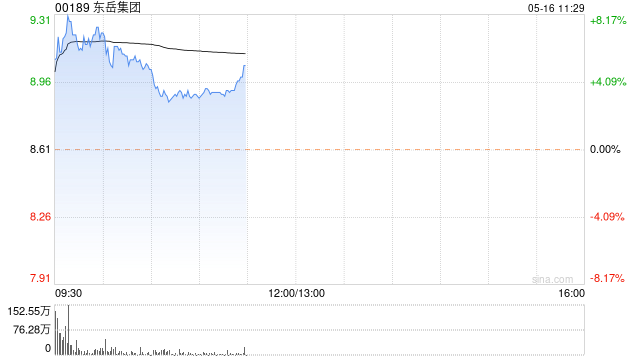 东岳集团早盘涨超5% 制冷剂R32市场均价持续上涨