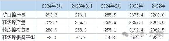 INSG：2024年3月全球镍市供应短缺2,200吨