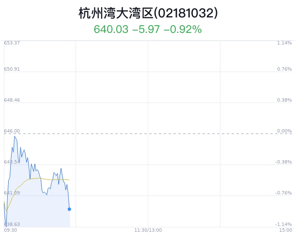 杭州湾大湾区概念盘中跳水，滨江集团跌7.04%