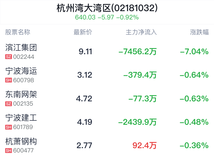 杭州湾大湾区概念盘中跳水，滨江集团跌7.04%
