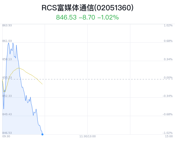 RCS富媒体通信概念盘中跳水，蓝色光标跌0.49%